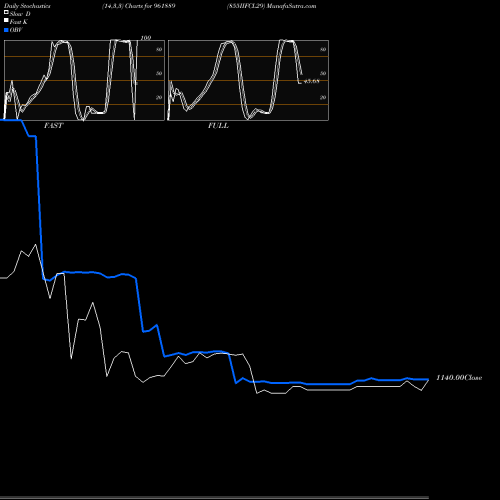Stochastics Fast,Slow,Full charts 855IIFCL29 961889 share BSE Stock Exchange 