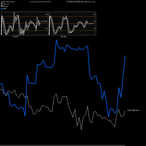 Stochastics Fast,Slow,Full charts SHAREINWARR 961917 share BSE Stock Exchange 