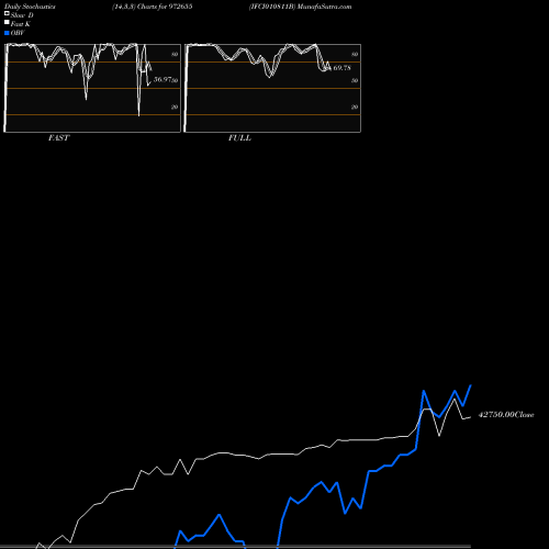 Stochastics Fast,Slow,Full charts IFCI010811B 972655 share BSE Stock Exchange 