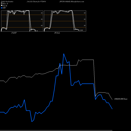 Stochastics Fast,Slow,Full charts IFCI311026D 972691 share BSE Stock Exchange 