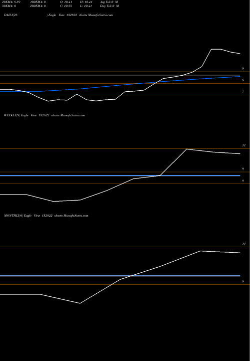 Trend of Vodafone Idea 132822 TrendLines VODAFONE IDEA  LIMITED 132822 share BSE Stock Exchange 