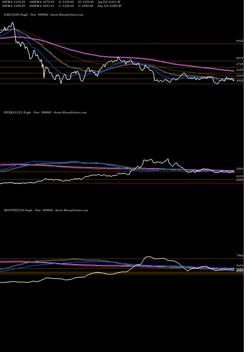 Trend of Abb 500002 TrendLines ABB LTD. 500002 share BSE Stock Exchange 