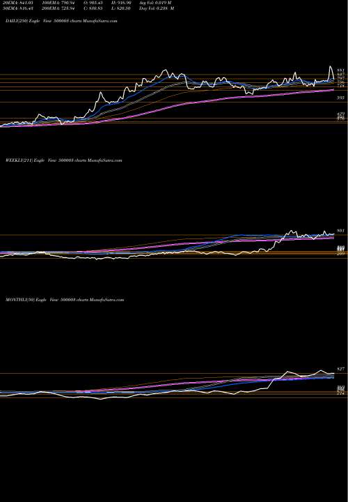 Trend of Aegis Logis 500003 TrendLines AEGIS LOGIS 500003 share BSE Stock Exchange 