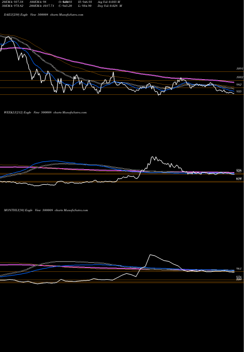 Trend of Amar Raja 500008 TrendLines AMAR RAJA BA 500008 share BSE Stock Exchange 