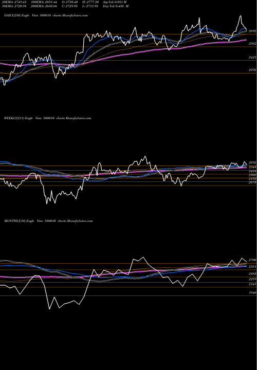 Trend of Hdfc 500010 TrendLines HDFC 500010 share BSE Stock Exchange 