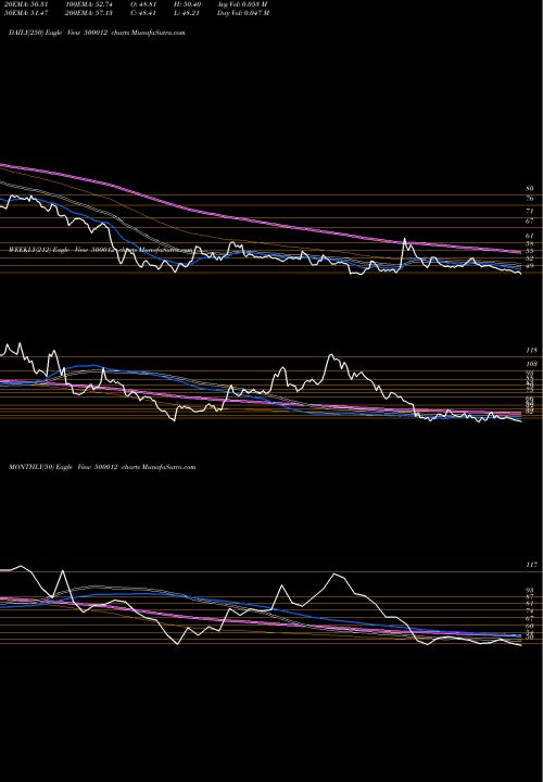 Trend of Andhra Petro 500012 TrendLines ANDHRA PETRO 500012 share BSE Stock Exchange 