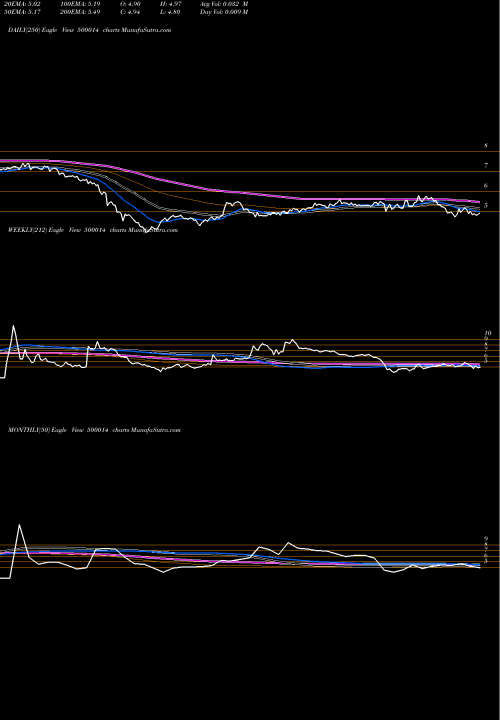 Trend of Utique 500014 TrendLines UTIQUE 500014 share BSE Stock Exchange 