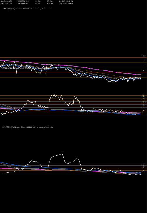 Trend of Arunahtel 500016 TrendLines ARUNAHTEL 500016 share BSE Stock Exchange 