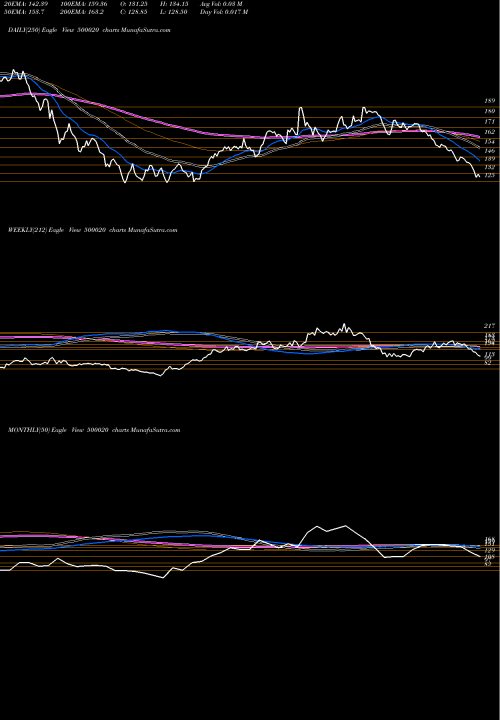 Trend of Bom Dyeing 500020 TrendLines BOM DYEING 500020 share BSE Stock Exchange 