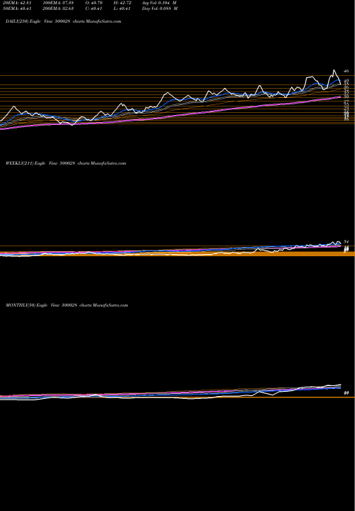 Trend of Atv Projects 500028 TrendLines ATV PROJECTS 500028 share BSE Stock Exchange 