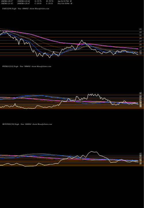 Trend of Bajajhind 500032 TrendLines BAJAJHIND 500032 share BSE Stock Exchange 