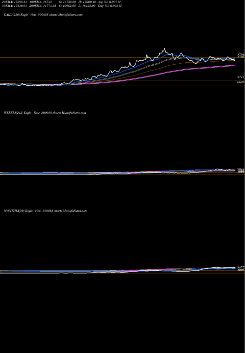 Trend of Force Motr 500033 TrendLines FORCE MOTR 500033 share BSE Stock Exchange 