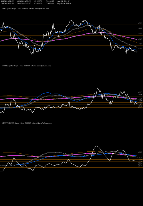 Trend of Balram Chini 500038 TrendLines BALRAM.CHINI 500038 share BSE Stock Exchange 