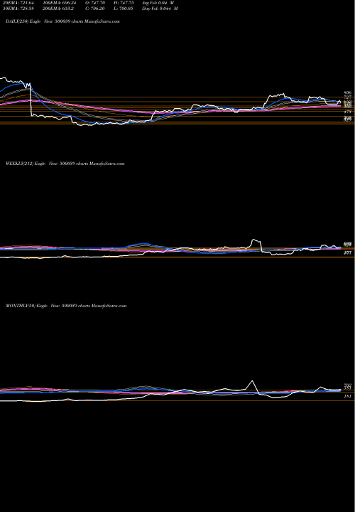 Trend of Banco Prod 500039 TrendLines BANCO PROD. 500039 share BSE Stock Exchange 