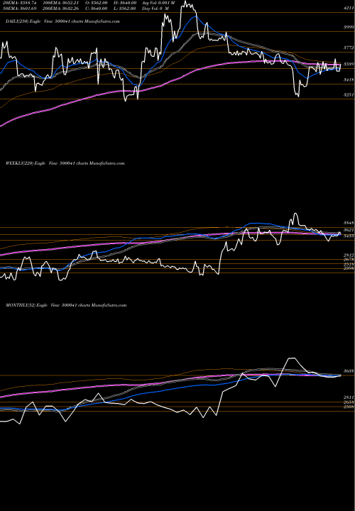 Trend of Bannari Aman 500041 TrendLines BANNARI AMAN 500041 share BSE Stock Exchange 