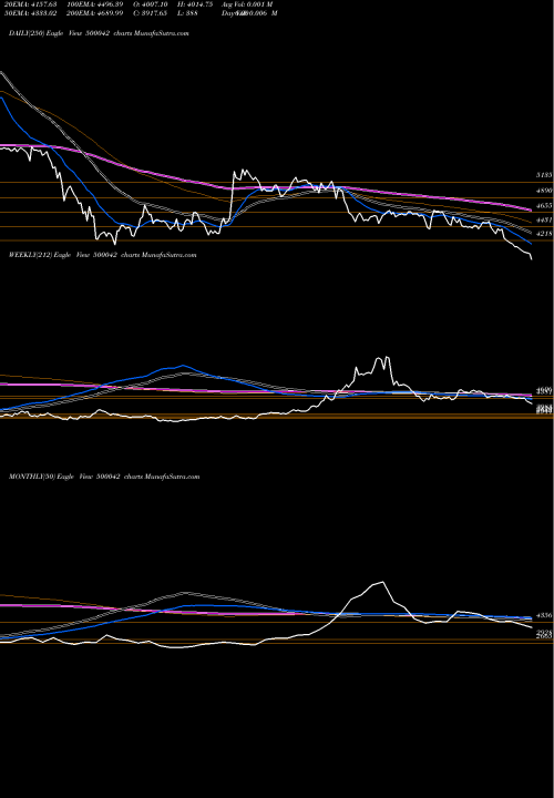 Trend of Basf India 500042 TrendLines BASF INDIA 500042 share BSE Stock Exchange 