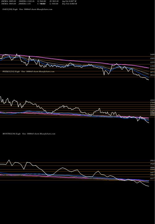 Trend of Bata India 500043 TrendLines BATA INDIA 500043 share BSE Stock Exchange 