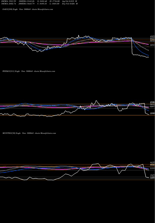 Trend of Beml 500048 TrendLines BEML LTD 500048 share BSE Stock Exchange 