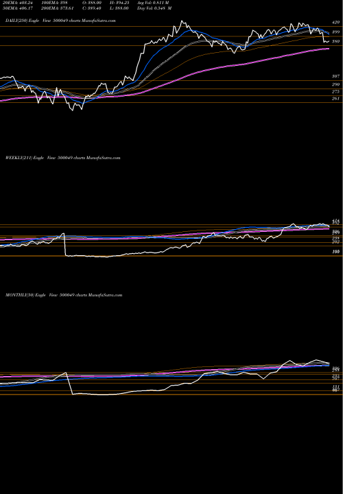 Trend of Bharat Elect 500049 TrendLines BHARAT ELECT 500049 share BSE Stock Exchange 