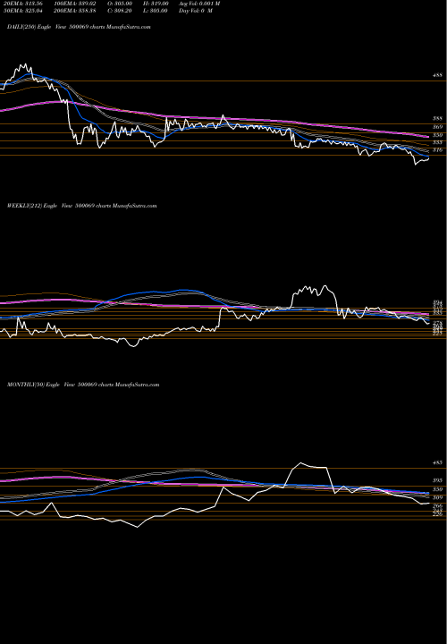 Trend of Bnk Capital 500069 TrendLines BNK CAPITAL 500069 share BSE Stock Exchange 