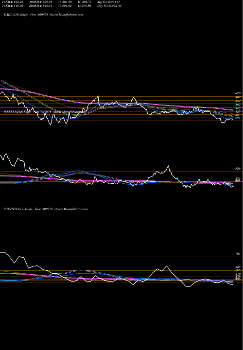 Trend of Oal 500078 TrendLines OAL 500078 share BSE Stock Exchange 
