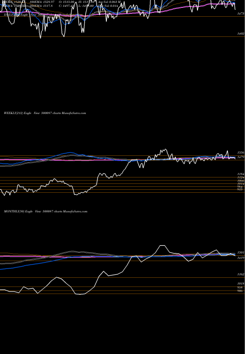 Trend of Cipla 500087 TrendLines CIPLA LTD. 500087 share BSE Stock Exchange 