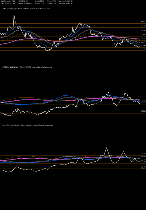 Trend of Crisil 500092 TrendLines CRISIL LTD 500092 share BSE Stock Exchange 