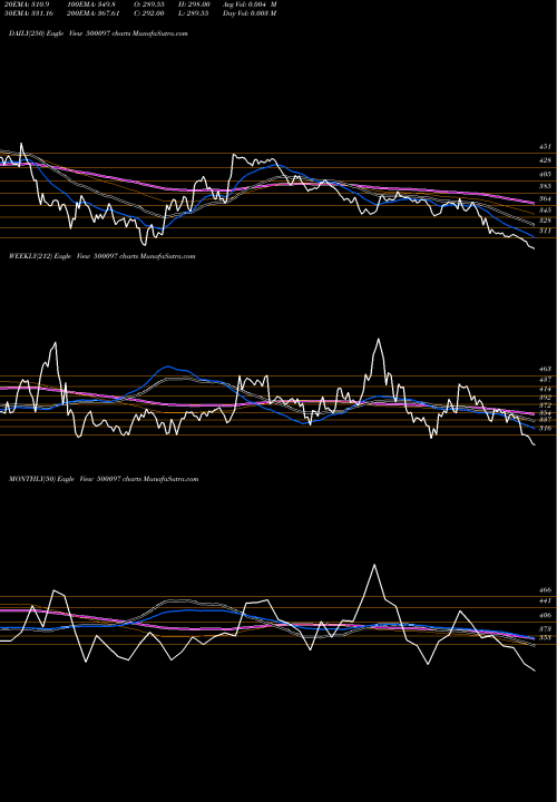 Trend of Dalmiasug 500097 TrendLines DALMIASUG 500097 share BSE Stock Exchange 