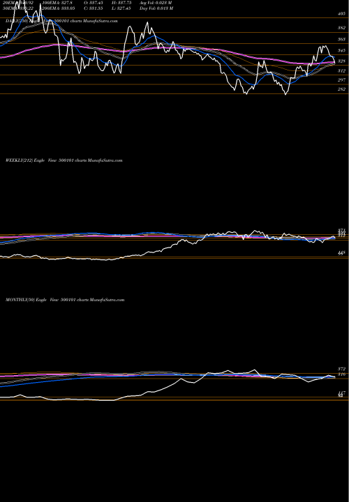 Trend of Arvind 500101 TrendLines ARVIND Ltd 500101 share BSE Stock Exchange 
