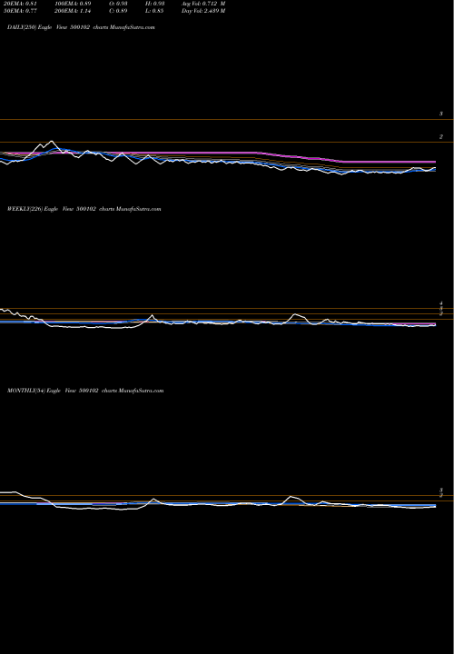 Trend of Balarpur Ind 500102 TrendLines BALARPUR IND 500102 share BSE Stock Exchange 