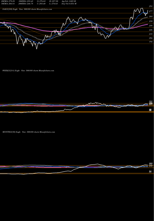 Trend of Bhel 500103 TrendLines BHEL 500103 share BSE Stock Exchange 