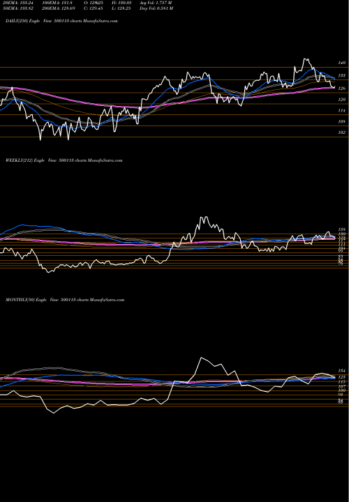 Trend of Steel Auth 500113 TrendLines STEEL AUTH. 500113 share BSE Stock Exchange 