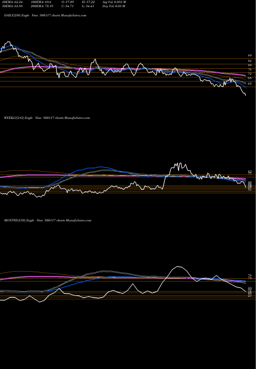Trend of Dcw 500117 TrendLines DCW LTD. 500117 share BSE Stock Exchange 