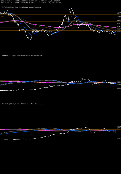 Trend of Elantas 500123 TrendLines ELANTAS 500123 share BSE Stock Exchange 