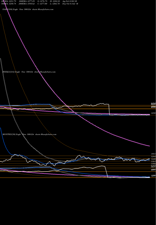 Trend of Dr Reddy 500124 TrendLines DR.REDDY'S 500124 share BSE Stock Exchange 