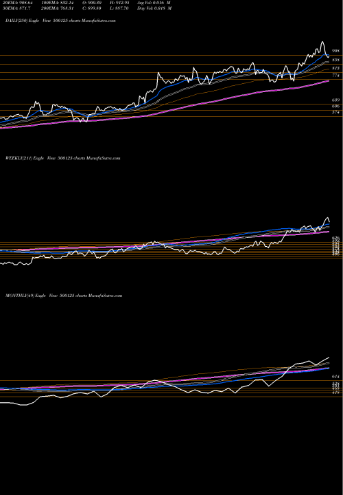 Trend of E I 500125 TrendLines E.I.D.PAR 500125 share BSE Stock Exchange 