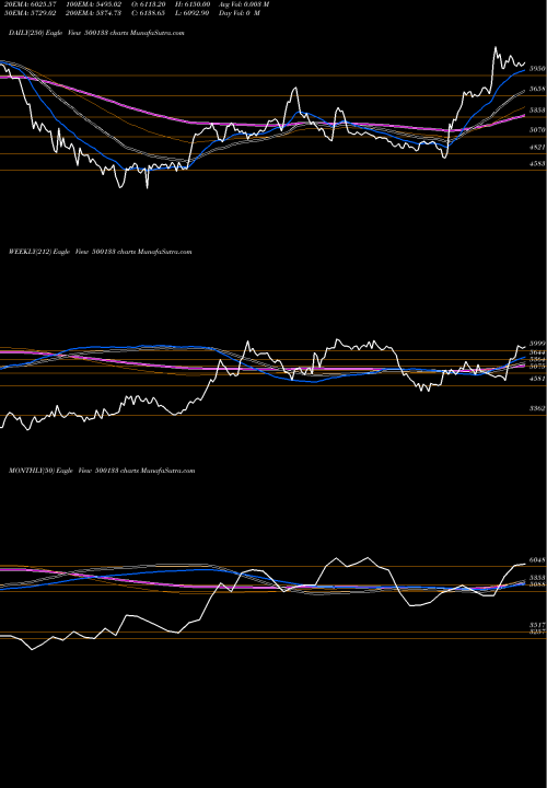 Trend of Esab India 500133 TrendLines ESAB INDIA 500133 share BSE Stock Exchange 