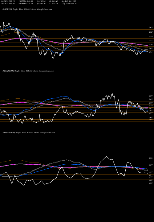 Trend of Essel Prop 500135 TrendLines ESSEL PROP 500135 share BSE Stock Exchange 