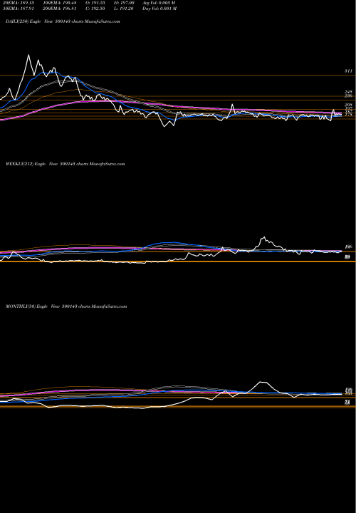 Trend of P H 500143 TrendLines P.H.CAPITAL 500143 share BSE Stock Exchange 