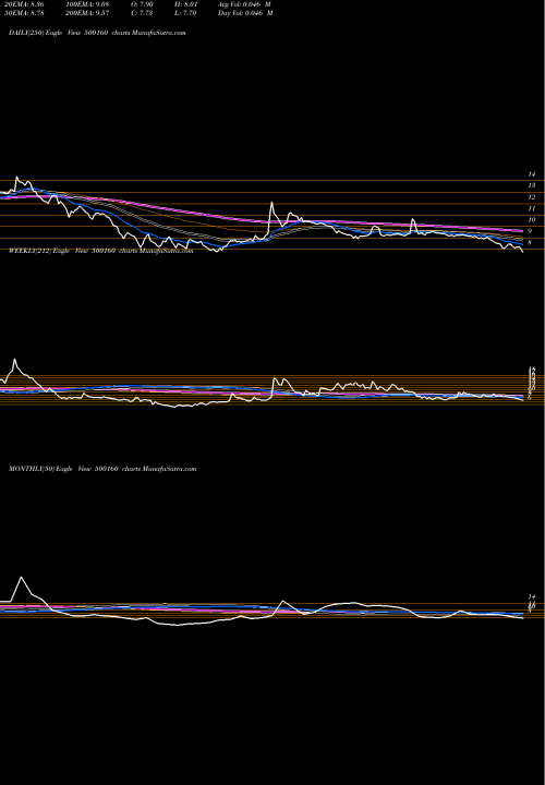 Trend of Gtl 500160 TrendLines GTL LTD. 500160 share BSE Stock Exchange 