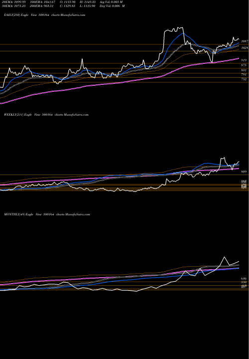 Trend of Godrej Ind 500164 TrendLines GODREJ IND 500164 share BSE Stock Exchange 