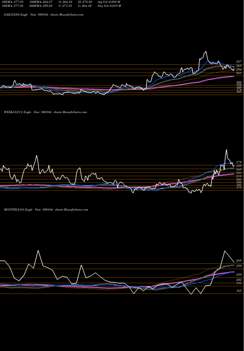 Trend of Goodricke 500166 TrendLines GOODRICKE 500166 share BSE Stock Exchange 