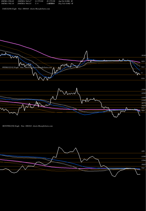 Trend of Goodyear I 500168 TrendLines GOODYEAR (I) 500168 share BSE Stock Exchange 