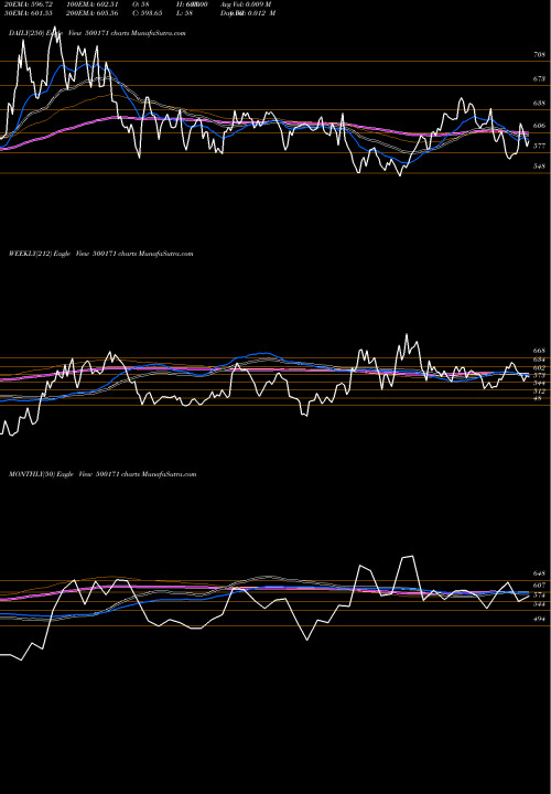 Trend of Ghcl 500171 TrendLines GHCL LTD 500171 share BSE Stock Exchange 
