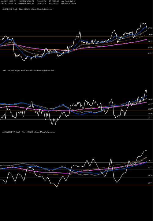 Trend of Hdfc Bank 500180 TrendLines HDFC BANK 500180 share BSE Stock Exchange 