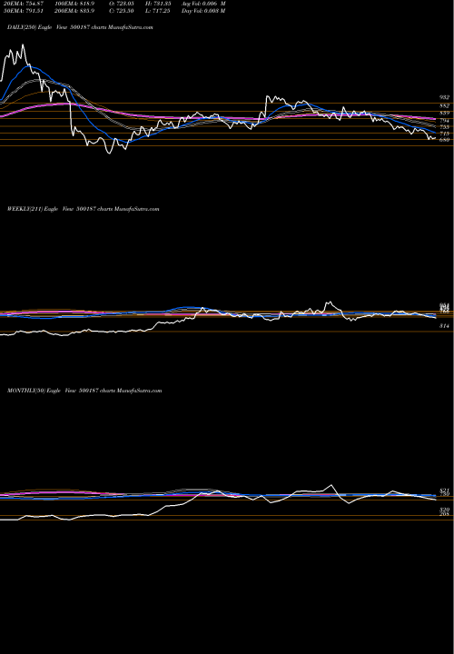 Trend of Hsil 500187 TrendLines HSIL 500187 share BSE Stock Exchange 