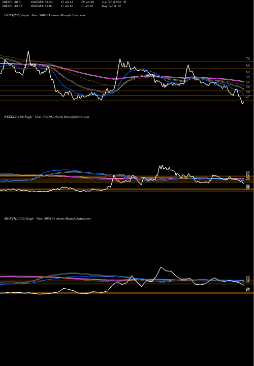 Trend of Hmt 500191 TrendLines HMT LTD. 500191 share BSE Stock Exchange 