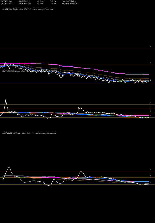 Trend of Prag Bosimi 500192 TrendLines PRAG BOSIMI 500192 share BSE Stock Exchange 