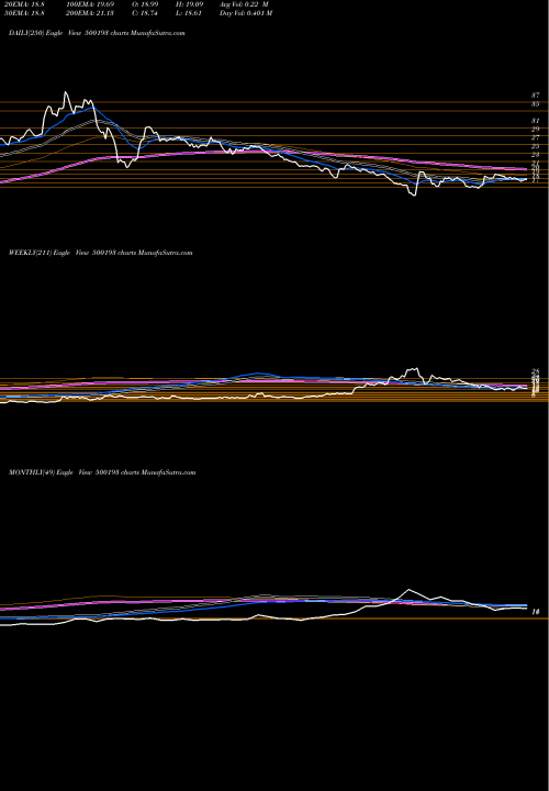 Trend of Hlvltd 500193 TrendLines HLVLTD 500193 share BSE Stock Exchange 