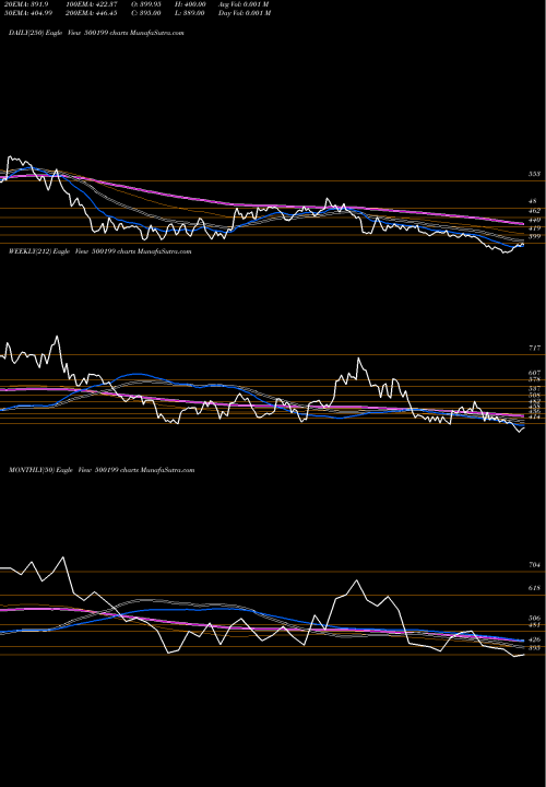 Trend of I G 500199 TrendLines I.G.PETRO 500199 share BSE Stock Exchange 